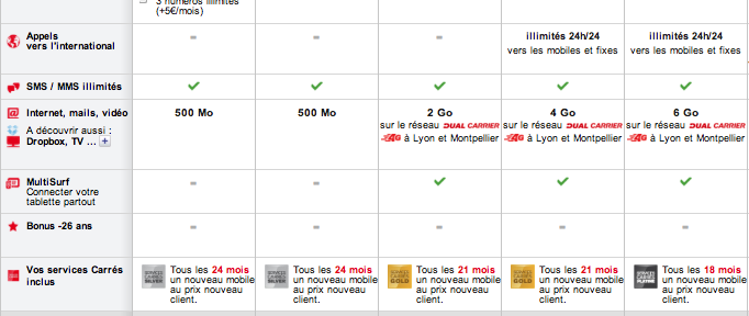 Forfaits SFR pour le Nexus 4