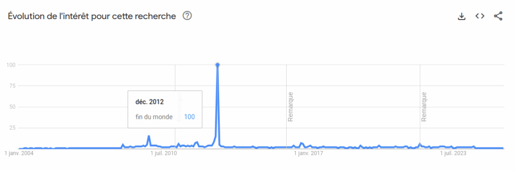 le mot fin du monde sur Google Trends a connu un pic de recherche en décembre 2012